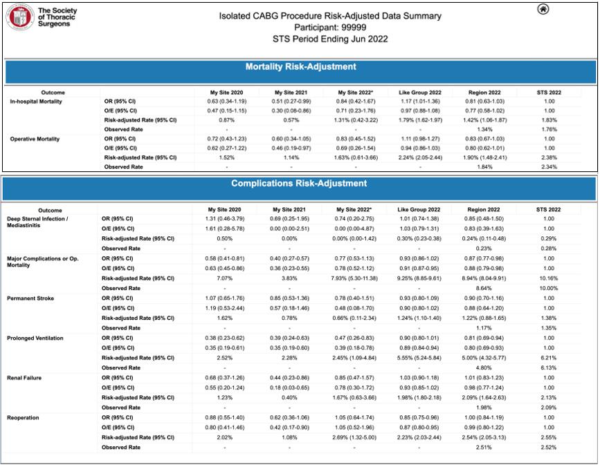 Quality Measurement in Cardiac Surgery | Adult and Pediatric Cardiac